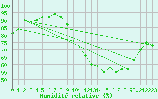 Courbe de l'humidit relative pour Rmering-ls-Puttelange (57)