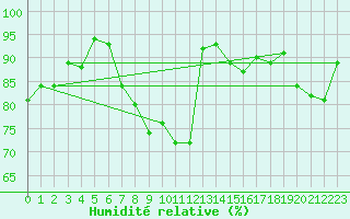 Courbe de l'humidit relative pour Bremerhaven