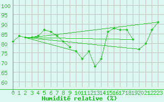 Courbe de l'humidit relative pour Variscourt (02)