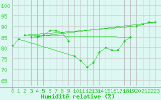 Courbe de l'humidit relative pour Preonzo (Sw)
