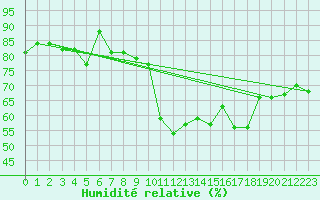 Courbe de l'humidit relative pour Wdenswil