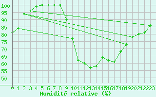 Courbe de l'humidit relative pour Little Rissington