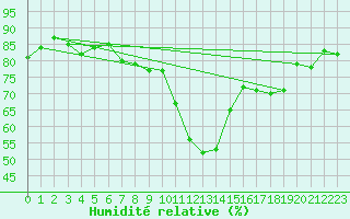 Courbe de l'humidit relative pour Sion (Sw)