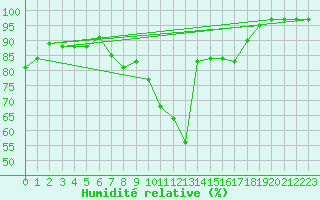 Courbe de l'humidit relative pour Les Charbonnires (Sw)