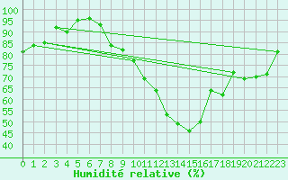 Courbe de l'humidit relative pour Warburg