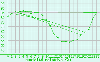 Courbe de l'humidit relative pour Alenon (61)