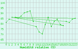 Courbe de l'humidit relative pour Herhet (Be)