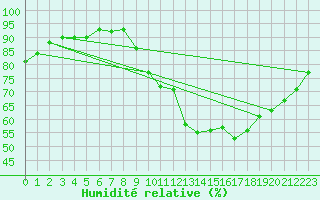 Courbe de l'humidit relative pour Saint-Brieuc (22)