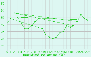 Courbe de l'humidit relative pour Ploudalmezeau (29)
