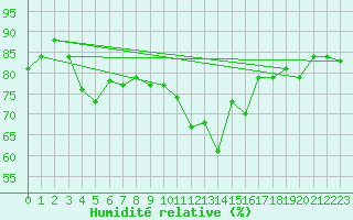 Courbe de l'humidit relative pour Edinburgh (UK)