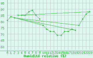 Courbe de l'humidit relative pour Lorient (56)