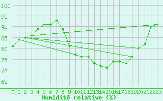 Courbe de l'humidit relative pour Saint-Cast-le-Guildo (22)