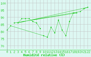 Courbe de l'humidit relative pour Gand (Be)