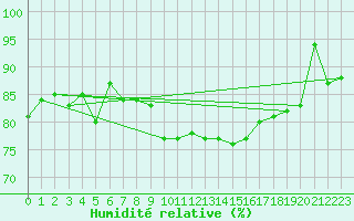 Courbe de l'humidit relative pour Pont-l'Abb (29)