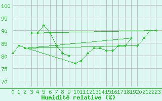 Courbe de l'humidit relative pour Voru