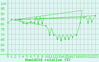 Courbe de l'humidit relative pour Farnborough