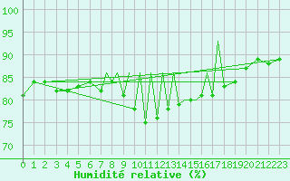 Courbe de l'humidit relative pour Hof