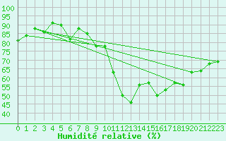 Courbe de l'humidit relative pour Saint-Brieuc (22)