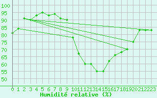 Courbe de l'humidit relative pour Pau (64)