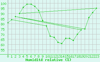 Courbe de l'humidit relative pour Diepenbeek (Be)