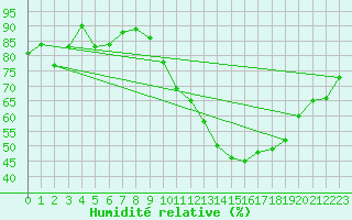 Courbe de l'humidit relative pour Radinghem (62)