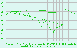 Courbe de l'humidit relative pour Lanvoc (29)