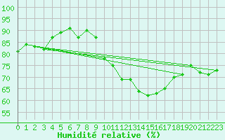 Courbe de l'humidit relative pour Oron (Sw)