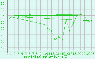 Courbe de l'humidit relative pour Luhanka Judinsalo