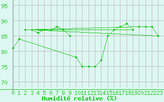 Courbe de l'humidit relative pour Leipzig