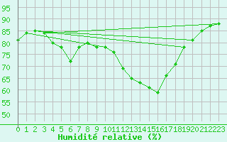 Courbe de l'humidit relative pour Clermont-l'Hrault (34)