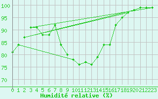 Courbe de l'humidit relative pour Inverbervie