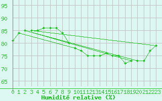 Courbe de l'humidit relative pour Cap de la Hague (50)