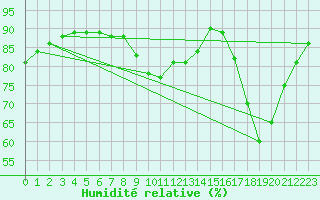 Courbe de l'humidit relative pour Saint-Igneuc (22)