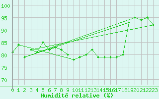 Courbe de l'humidit relative pour Narva