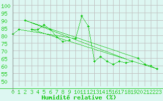 Courbe de l'humidit relative pour Vaeroy Heliport