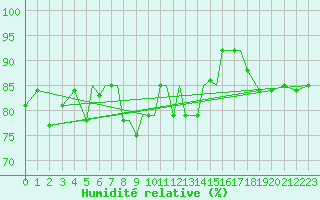 Courbe de l'humidit relative pour Petrozavodsk