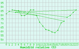Courbe de l'humidit relative pour Evreux (27)