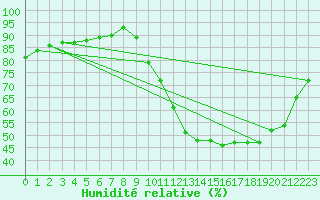 Courbe de l'humidit relative pour Alenon (61)