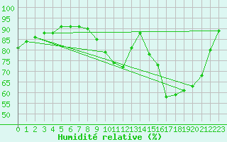 Courbe de l'humidit relative pour Leign-les-Bois (86)