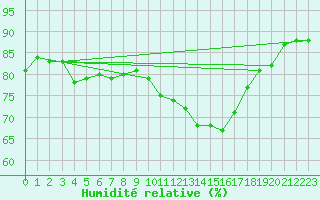 Courbe de l'humidit relative pour Mullingar