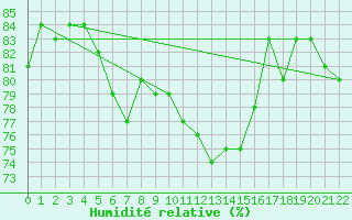 Courbe de l'humidit relative pour Terschelling Hoorn