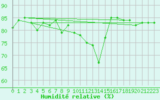 Courbe de l'humidit relative pour Cap Mele (It)