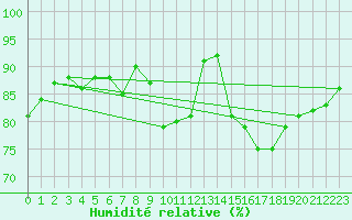 Courbe de l'humidit relative pour Albi (81)