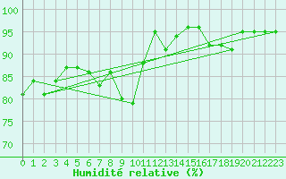 Courbe de l'humidit relative pour Steenvoorde (59)