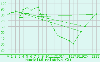 Courbe de l'humidit relative pour Herrera del Duque