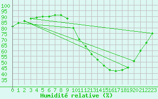 Courbe de l'humidit relative pour Douzy (08)