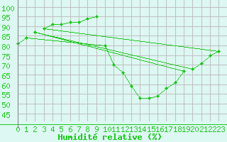 Courbe de l'humidit relative pour Remich (Lu)