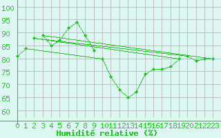 Courbe de l'humidit relative pour Zinnwald-Georgenfeld