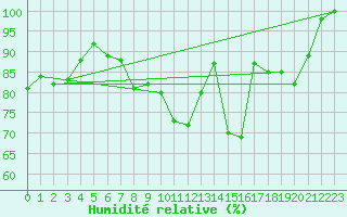 Courbe de l'humidit relative pour Cairnwell