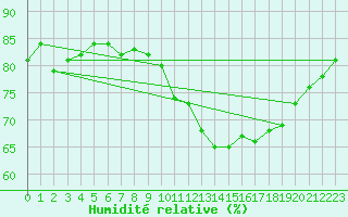 Courbe de l'humidit relative pour Anglars St-Flix(12)